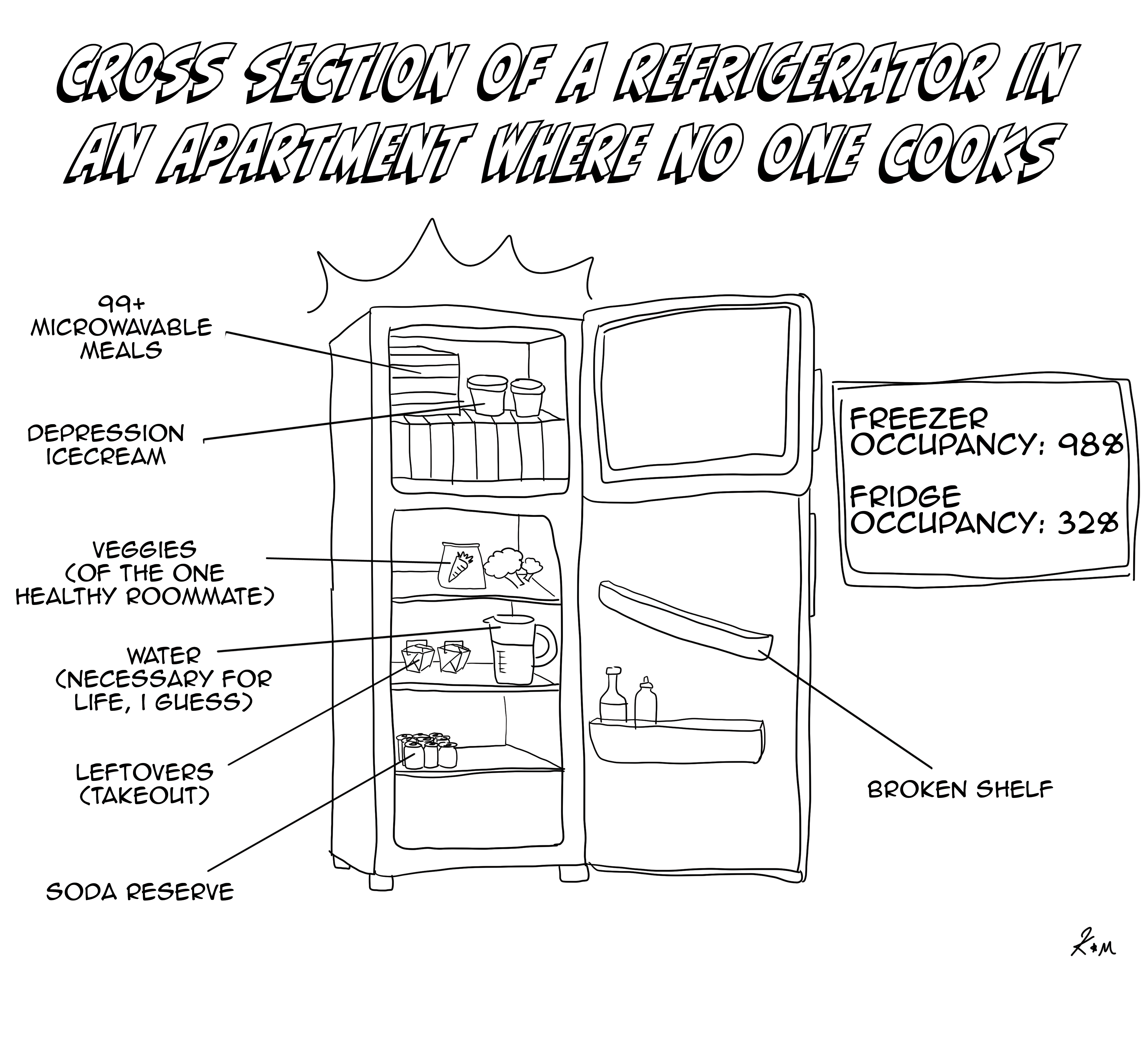 title: cross section of a refrigerator in an apartment where no one cooks. line drawing of a refrigerator with items in each section. labels: 99+ microwavable meals, depression ice cream, veggies of the one healthy roommate, water (necessary for life, I guess), leftovers (takeout), soda reserve, broken shelf. Freezer occupancy at 98%. Fridge occupancy at 32%.